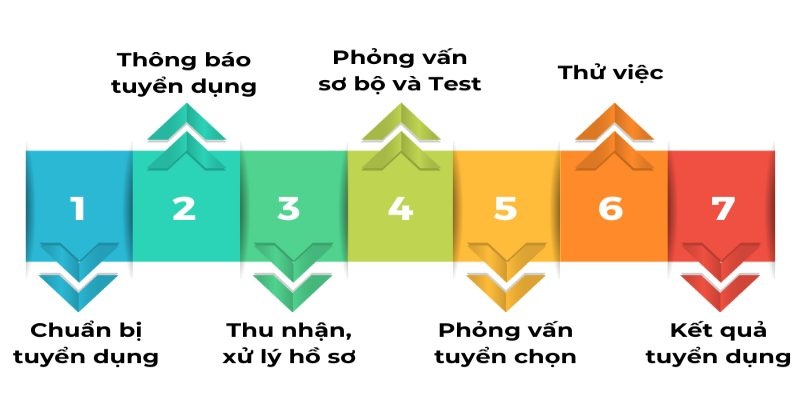 Chi tiết quy trình để tham gia tuyển dụng JBO